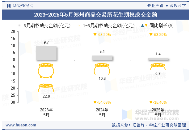 2023-2025年5月郑州商品交易所花生期权成交金额