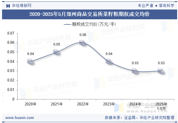 2020-2025年5月郑州商品交易所菜籽粕期权成交均价