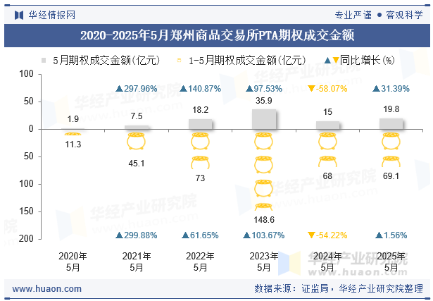 2020-2025年5月郑州商品交易所PTA期权成交金额