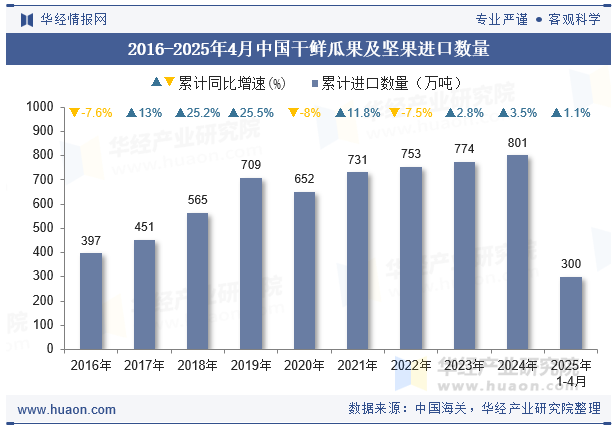 2016-2025年4月中国干鲜瓜果及坚果进口数量