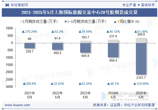 2021-2025年5月上海国际能源交易中心20号胶期货成交量