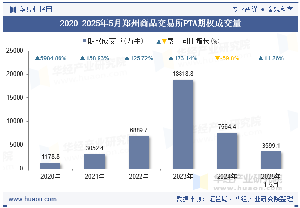 2020-2025年5月郑州商品交易所PTA期权成交量