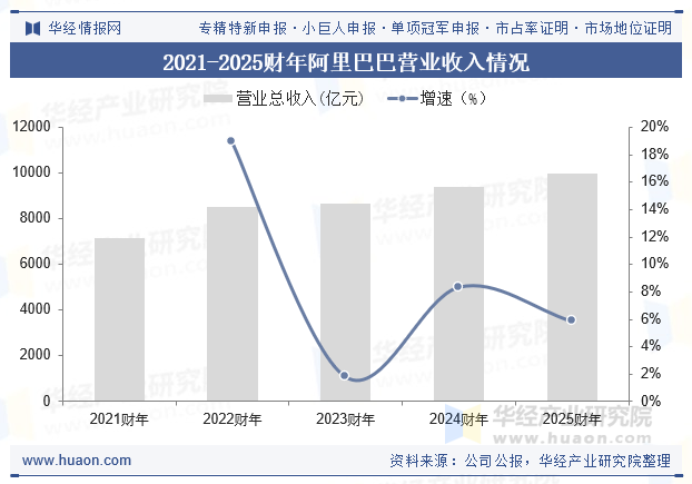 2021-2025财年阿里巴巴营业收入情况