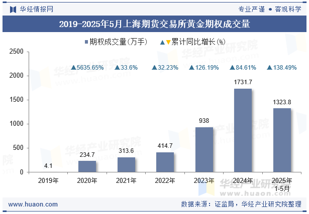 2019-2025年5月上海期货交易所黄金期权成交量