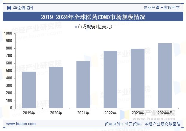 2019-2024年全球医药CDMO市场规模情况