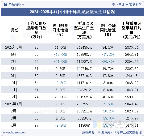 2024-2025年4月中国干鲜瓜果及坚果进口情况