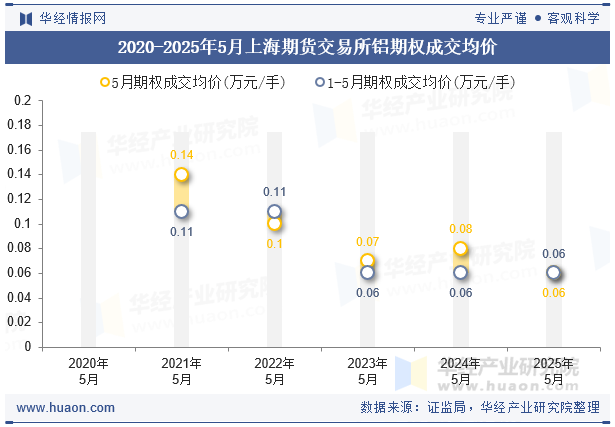 2020-2025年5月上海期货交易所铝期权成交均价