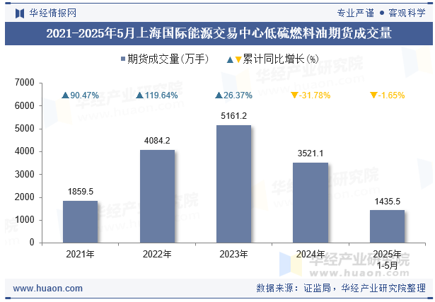2021-2025年5月上海国际能源交易中心低硫燃料油期货成交量