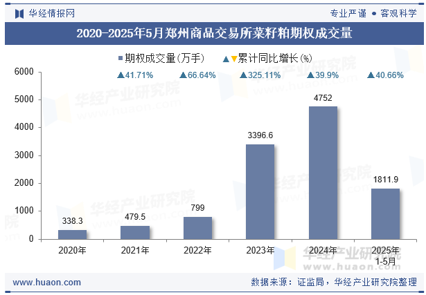 2020-2025年5月郑州商品交易所菜籽粕期权成交量