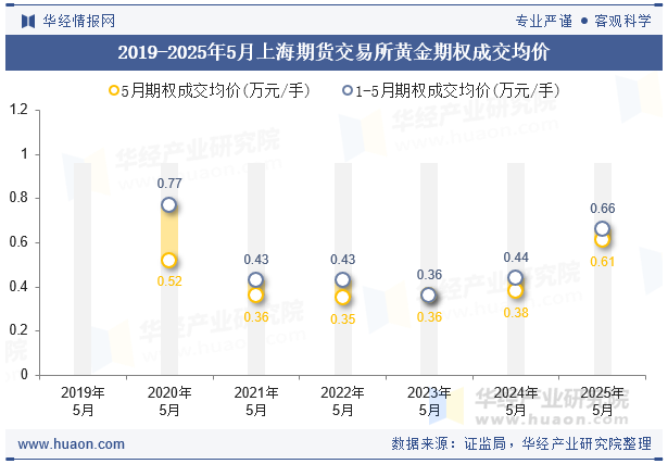 2019-2025年5月上海期货交易所黄金期权成交均价