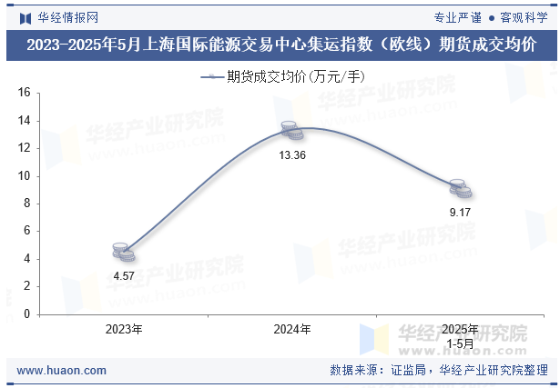 2023-2025年5月上海国际能源交易中心集运指数（欧线）期货成交均价