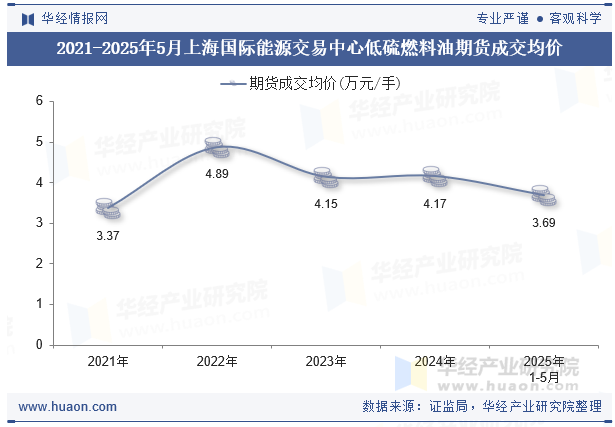 2021-2025年5月上海国际能源交易中心低硫燃料油期货成交均价