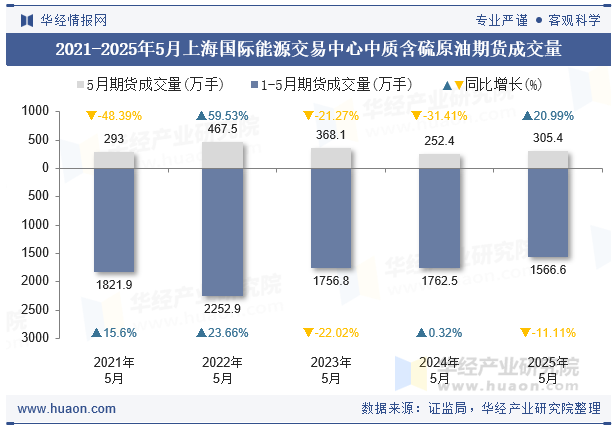 2021-2025年5月上海国际能源交易中心中质含硫原油期货成交量