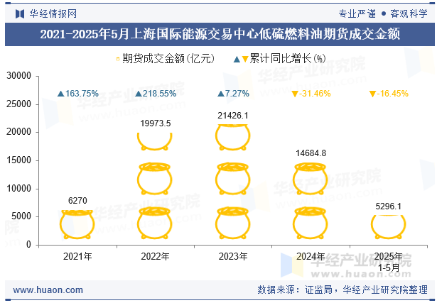 2021-2025年5月上海国际能源交易中心低硫燃料油期货成交金额