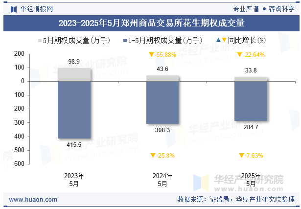 2023-2025年5月郑州商品交易所花生期权成交量