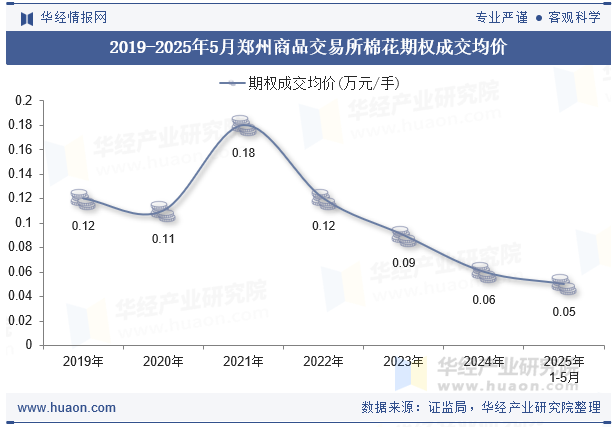 2019-2025年5月郑州商品交易所棉花期权成交均价