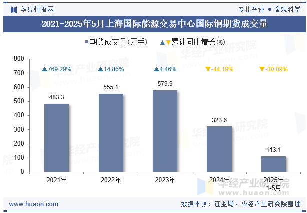 2021-2025年5月上海国际能源交易中心国际铜期货成交量