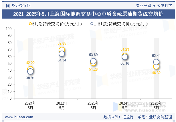 2021-2025年5月上海国际能源交易中心中质含硫原油期货成交均价