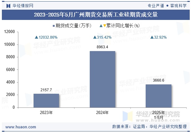 2023-2025年5月广州期货交易所工业硅期货成交量