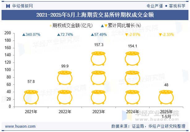 2021-2025年5月上海期货交易所锌期权成交金额