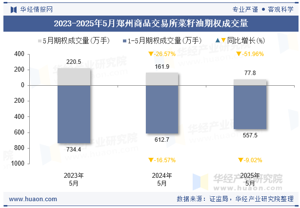 2023-2025年5月郑州商品交易所菜籽油期权成交量