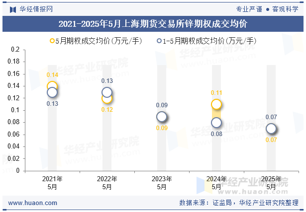 2021-2025年5月上海期货交易所锌期权成交均价