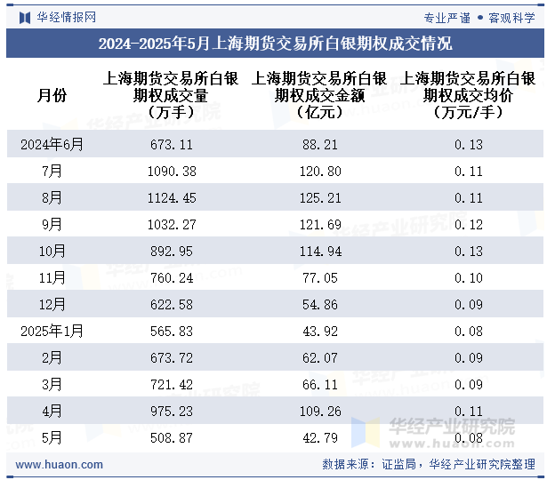 2024-2025年5月上海期货交易所白银期权成交情况