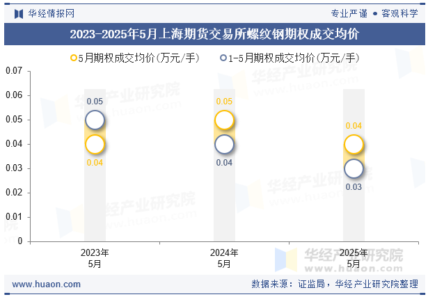 2023-2025年5月上海期货交易所螺纹钢期权成交均价