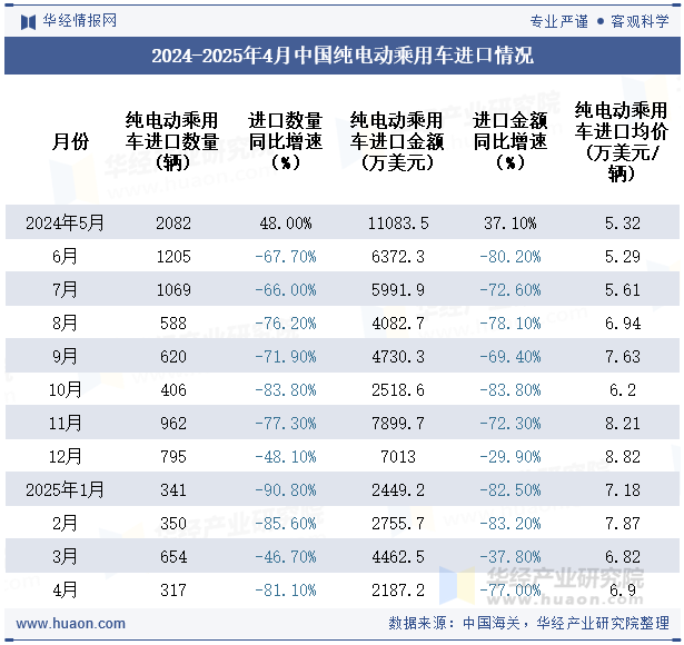 2024-2025年4月中国纯电动乘用车进口情况