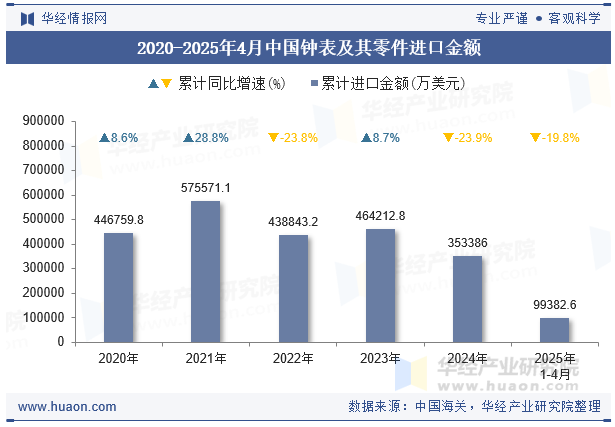 2020-2025年4月中国钟表及其零件进口金额