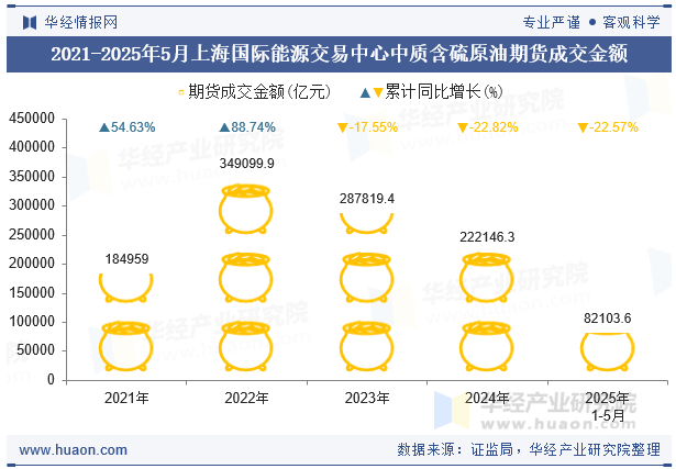 2021-2025年5月上海国际能源交易中心中质含硫原油期货成交金额