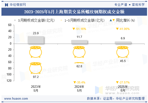 2023-2025年5月上海期货交易所螺纹钢期权成交金额