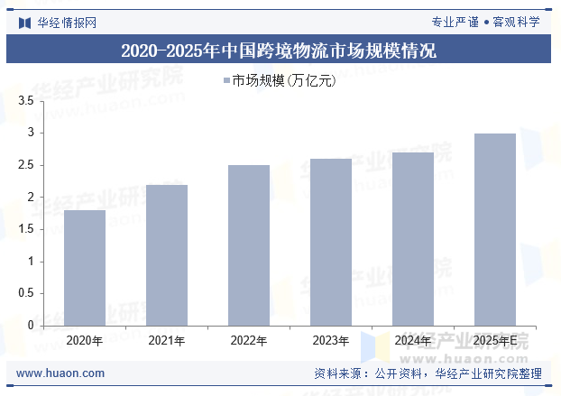 2020-2025年中国跨境物流市场规模情况