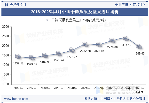 2016-2025年4月中国干鲜瓜果及坚果进口均价