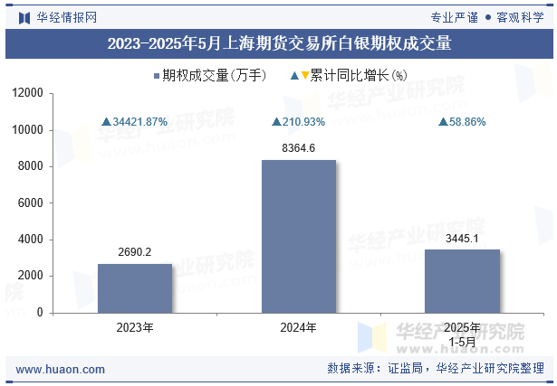 2023-2025年5月上海期货交易所白银期权成交量