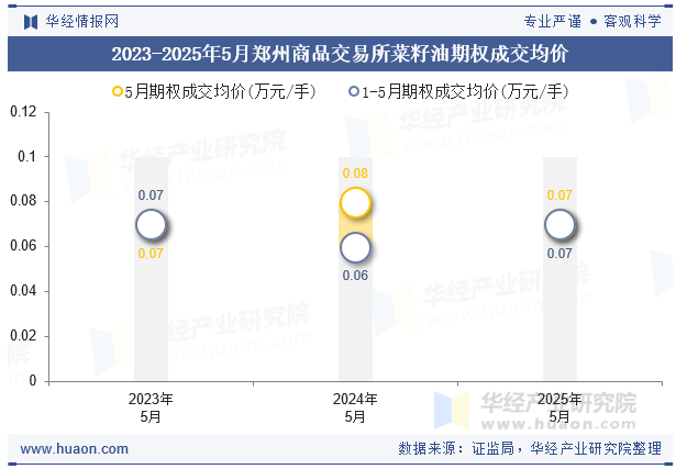 2023-2025年5月郑州商品交易所菜籽油期权成交均价