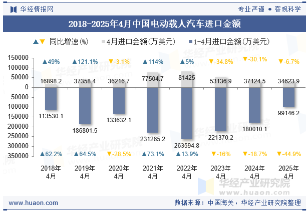 2018-2025年4月中国电动载人汽车进口金额