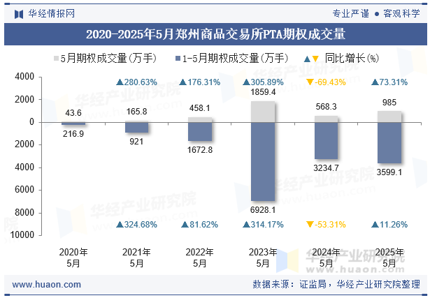 2020-2025年5月郑州商品交易所PTA期权成交量