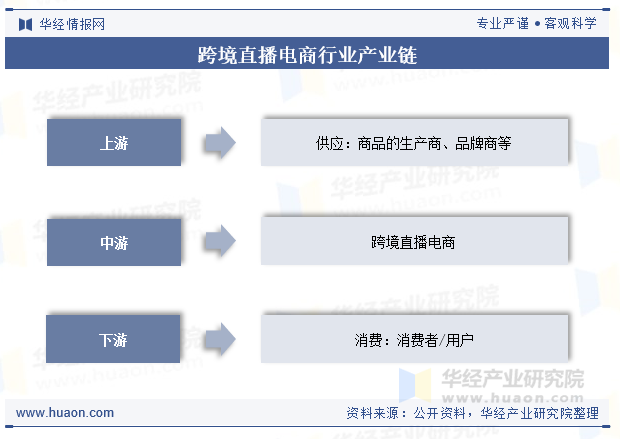 跨境直播电商行业产业链