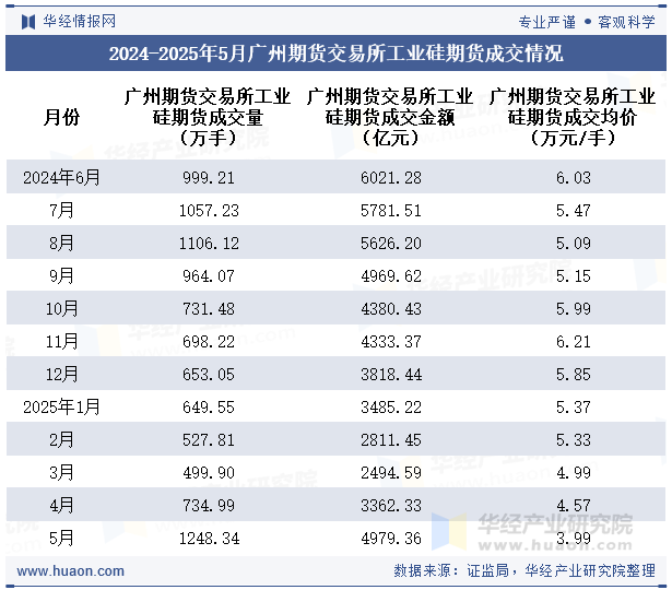 2024-2025年5月广州期货交易所工业硅期货成交情况