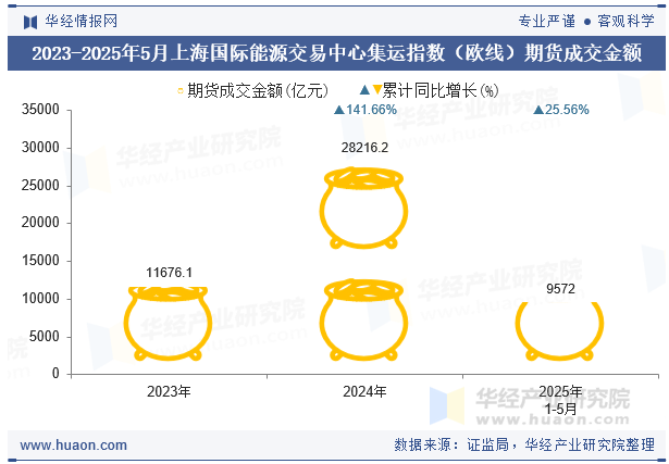 2023-2025年5月上海国际能源交易中心集运指数（欧线）期货成交金额