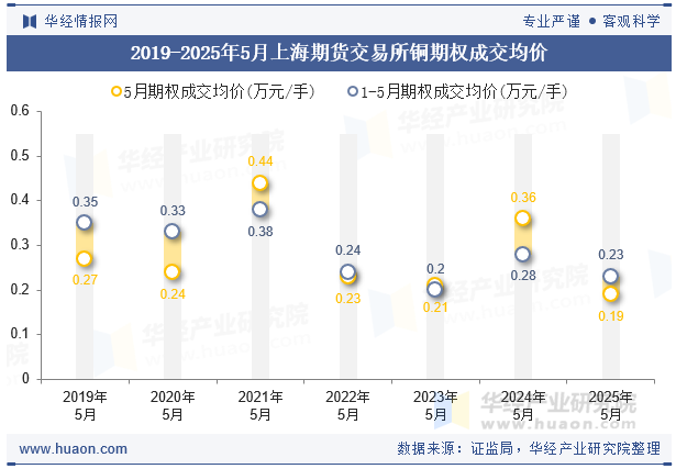 2019-2025年5月上海期货交易所铜期权成交均价