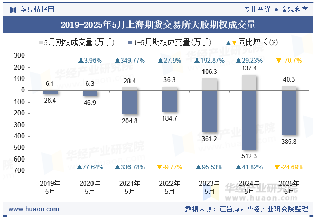 2019-2025年5月上海期货交易所天胶期权成交量