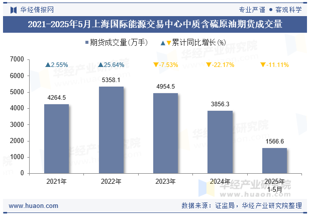 2021-2025年5月上海国际能源交易中心中质含硫原油期货成交量
