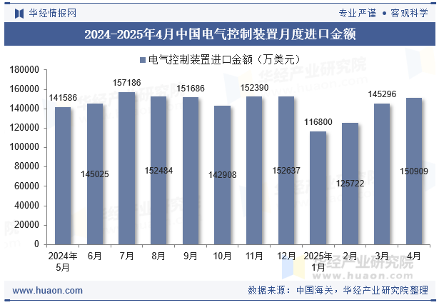 2024-2025年4月中国电气控制装置月度进口金额