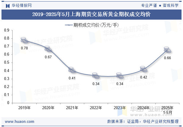 2019-2025年5月上海期货交易所黄金期权成交均价