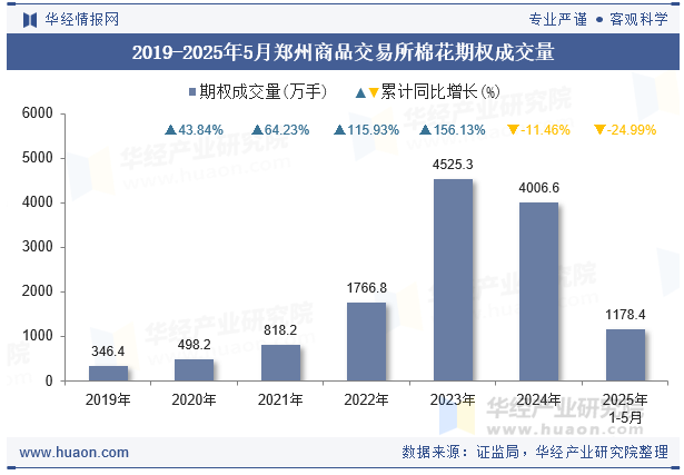 2019-2025年5月郑州商品交易所棉花期权成交量