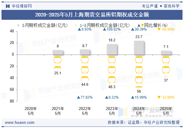 2020-2025年5月上海期货交易所铝期权成交金额
