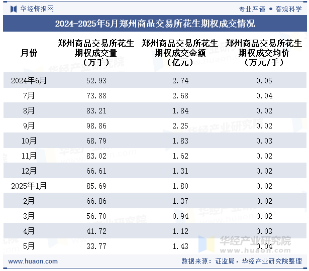 2024-2025年5月郑州商品交易所花生期权成交情况