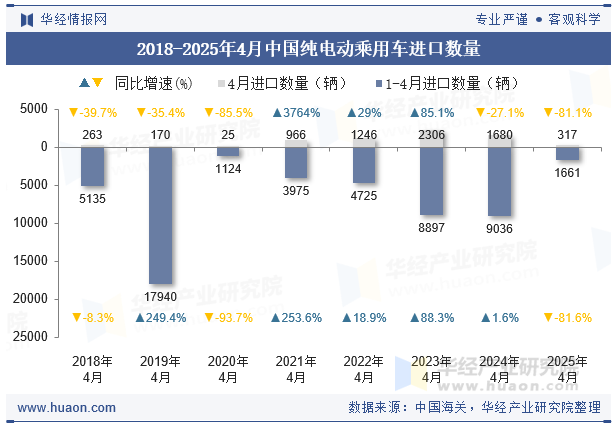 2018-2025年4月中国纯电动乘用车进口数量